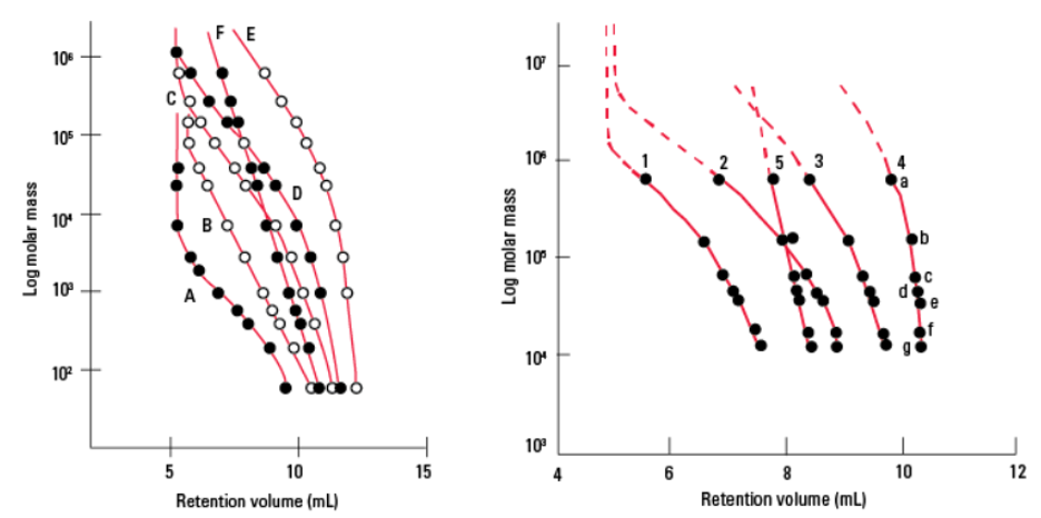 Calibration curves for polymer-based size exclusion columns with different pore sizes and molecule types . A) PEG and PEO standards B) protein standards